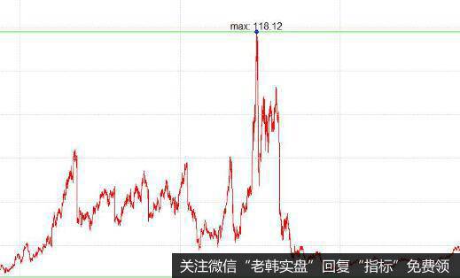 “时间”在技术分析中的重要性是什么？