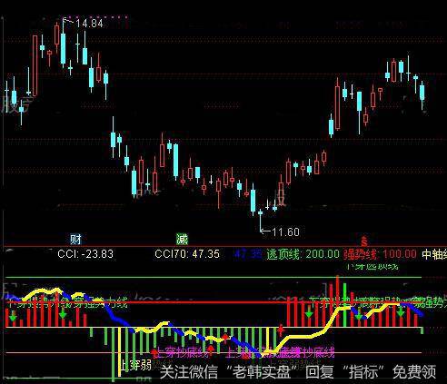 通达信CCI升级版指标公式详细介绍