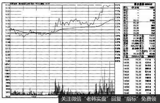 “分时图”在技术分析中的要点和方法是什么？