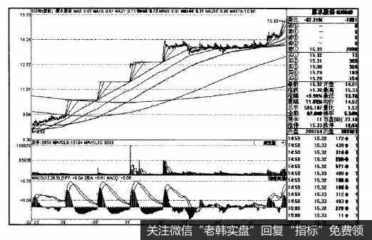 “5分钟图”在技术分析中的要点和方法是什么？