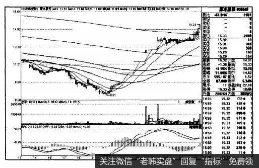 30分钟图在技术分析中的要点和方法是什么？