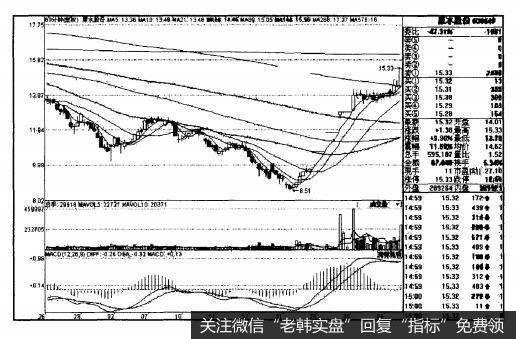 60分钟图在技术分析中的要点和方法是什么？