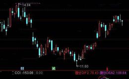 通达信cci+<em>macd</em>指标公式详细介绍