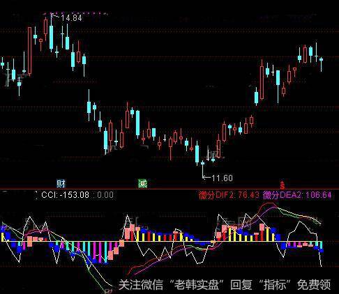 通达信cci+<a href='/macd/'>MACD</a>指标公式详细介绍