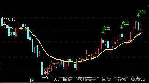 通达信机会高一切主图指标公式详细介绍