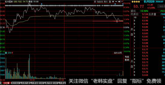 杭州园林分时走势图