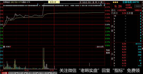 甘肃电投分时走势图