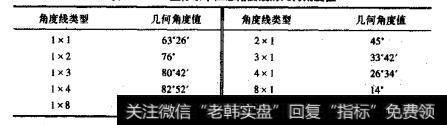 1:2坐标系下江恩角度线的几何角度值