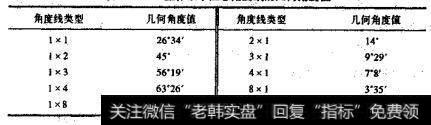 2:1坐标系下江恩角度线的几何角度值