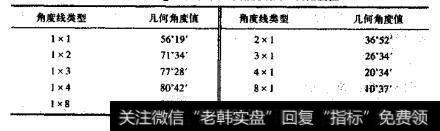 1：3/2坐标系下江恩角度线的几何角度值