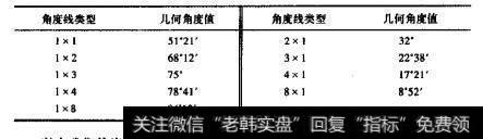 1:5/4坐标标系下江恩角度线的几何角度值