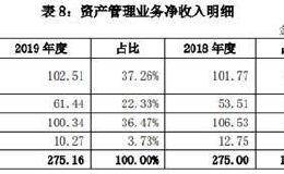 券商这项业务火了！更有炒股买基金大赚超千亿