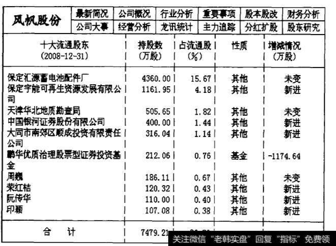 600482风帆股份2008年第四季度的主力机构持仓数据统计表