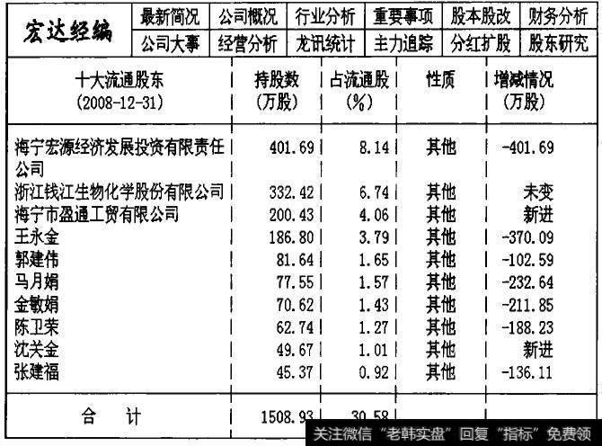 002144宏达经编2008年第四季度的主力机构持仓数据统计表