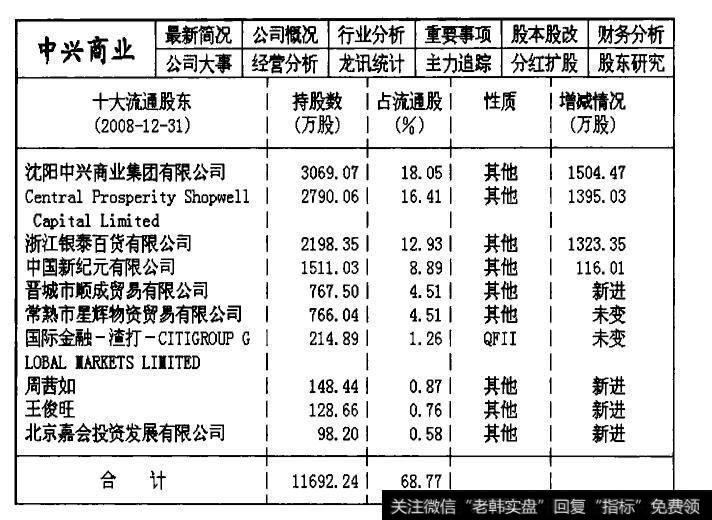 000715中兴商业2008年第四季度的主力机构持仓数据统计表