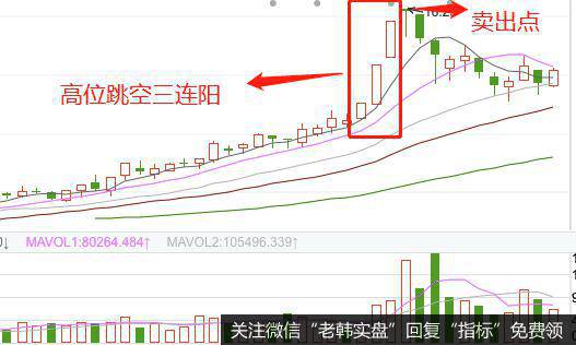 K线高位跳空三连阳实战案例