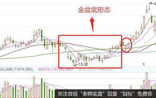 K线金盆底形态的实战案例