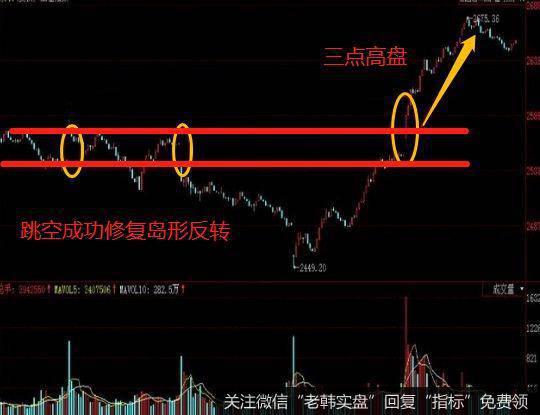 三点高盘的判断技巧