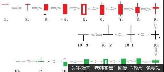 K线有着众多的形态，投资者根据K线功能的不同