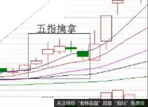 五指擒拿K线走势概述