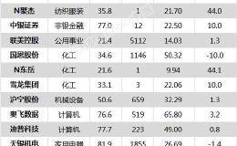 <em>沪指</em>跌1.52% 中潜股份、海特生物等25只个股盘中股价创历史新高