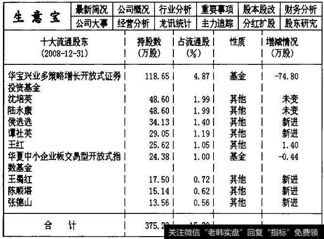 002095生意宝2008年第四季度的主力机构持仓数据统计表