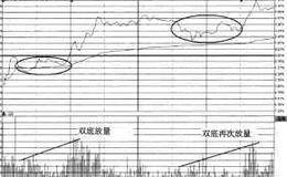 形成双底的买入信号