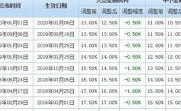 郭施亮最新股市消息：定向降准概率加大 宽松预期下投资股票是最好的选择吗？