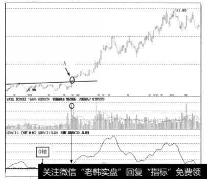 <a href='/gushiyaowen/276246.html'>长安汽车</a>A点突破处的放大图型