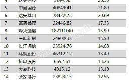 两市两融余额减少36.42亿元 260股融资余额降幅超3%