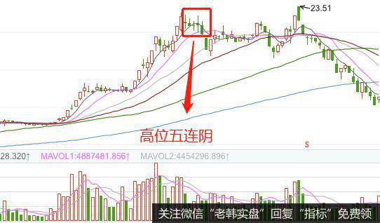 K线高位五连阴的实战案例