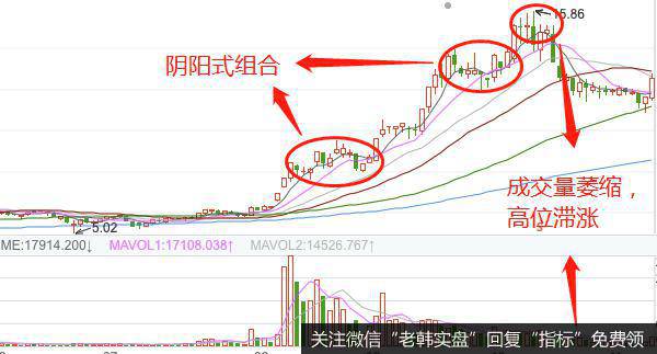 K线阴阳组合式的实战案例