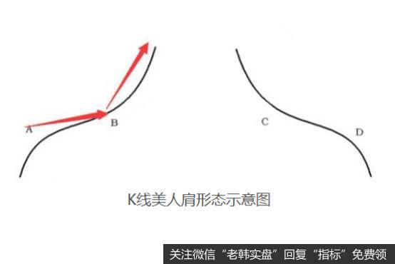 K线上升美人肩形态是什么