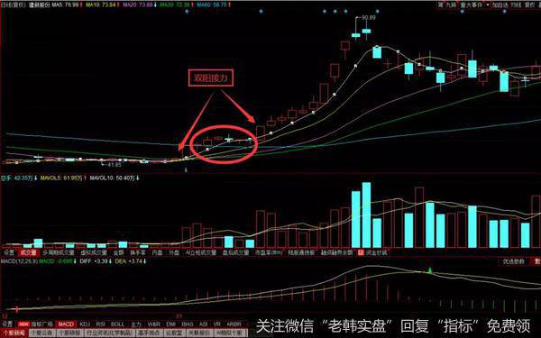 股票双阳接力形态是怎么样的