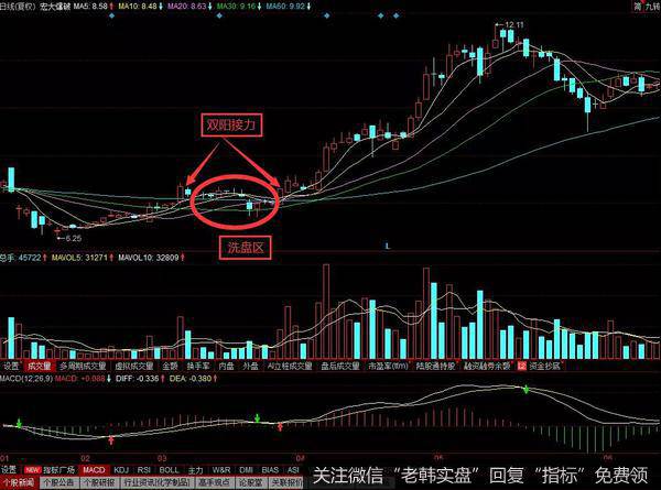 <a href='/ggnews/266653.html'>宏大爆破</a>是在18年的3月份的走势中就走出了非常典型的双阳接力形态