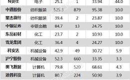 <em>沪指</em>跌1.23% 迪普科技、意华股份等15只个股盘中股价创历史新高