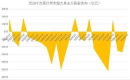 揭秘本周“聪明钱”：主力周五入场抄底了？牛了一个月的这类股跌落神坛！