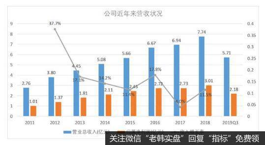 公司近年来一直保持高速增长状态