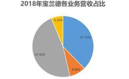 毛利率高达95%，业务过度依赖中国移动，宝兰德凭什么上科创板？