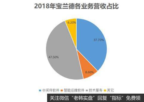 毛利率高达95%，业务过度依赖中国移动，宝兰德凭什么上科创板？