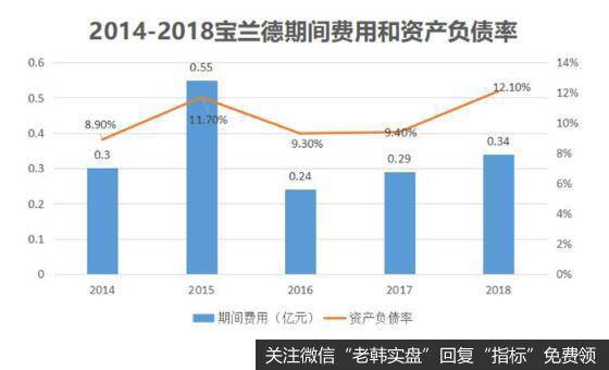 债务端，公司的资产负债率很低，基本上每年维持在10%附近