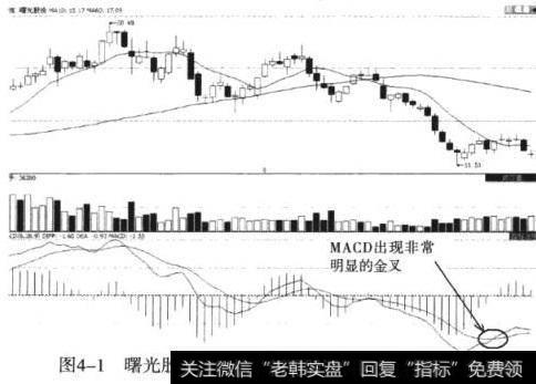 曙光股份（600303）MACD零轴线以下的金叉