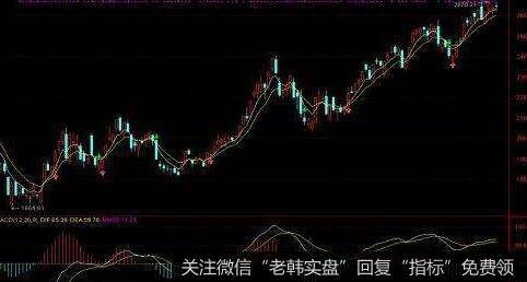 “背离现象”在各周期图上的时效性是怎样的？