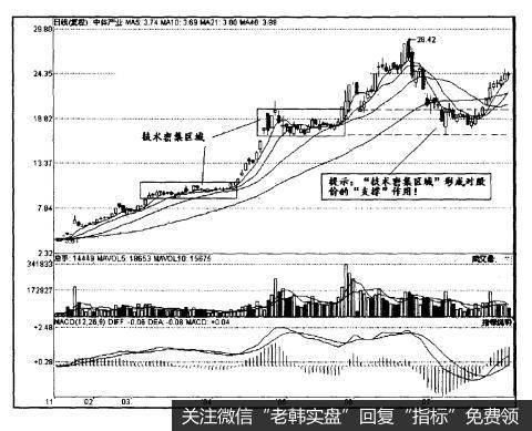 什么是技术密集区域支撑与压制？它是怎样产生的？