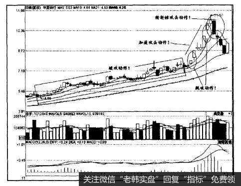 <a href='/caijunyi/290233.html'>股市</a>中的攻击现象指的是什么？