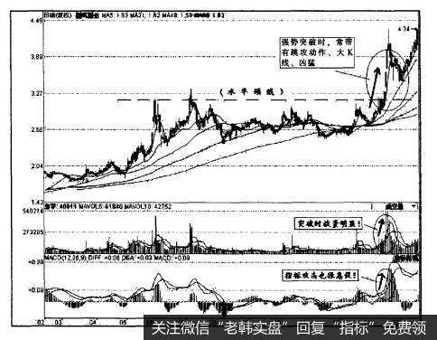 [股价突破时的技术手段（突破动作）]什么是强势突破（图6-18）？