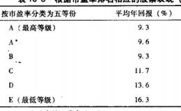 投资者保护性措施3：行业基金并领先市场的证券基金