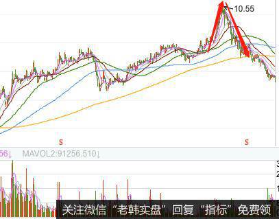 尖顶K线组合的实战案例