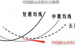 股票知识学习｜均线银山谷形态的应用技巧和均线银山谷的实战案例分析