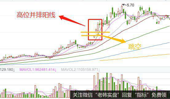 K线高位并排阳线实战案例